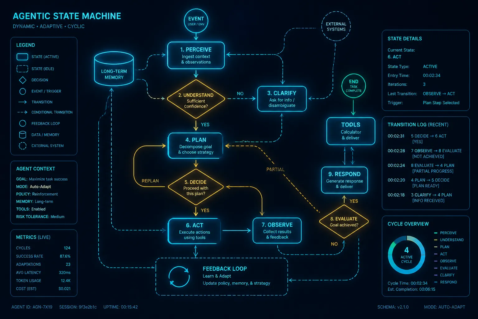 Flowchart showing agentic state machines and cyclic paths
